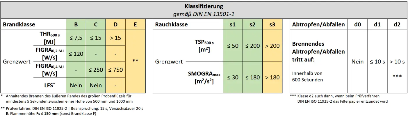 Tabelle Brandklassifizierung nach DIN EN 13501-1