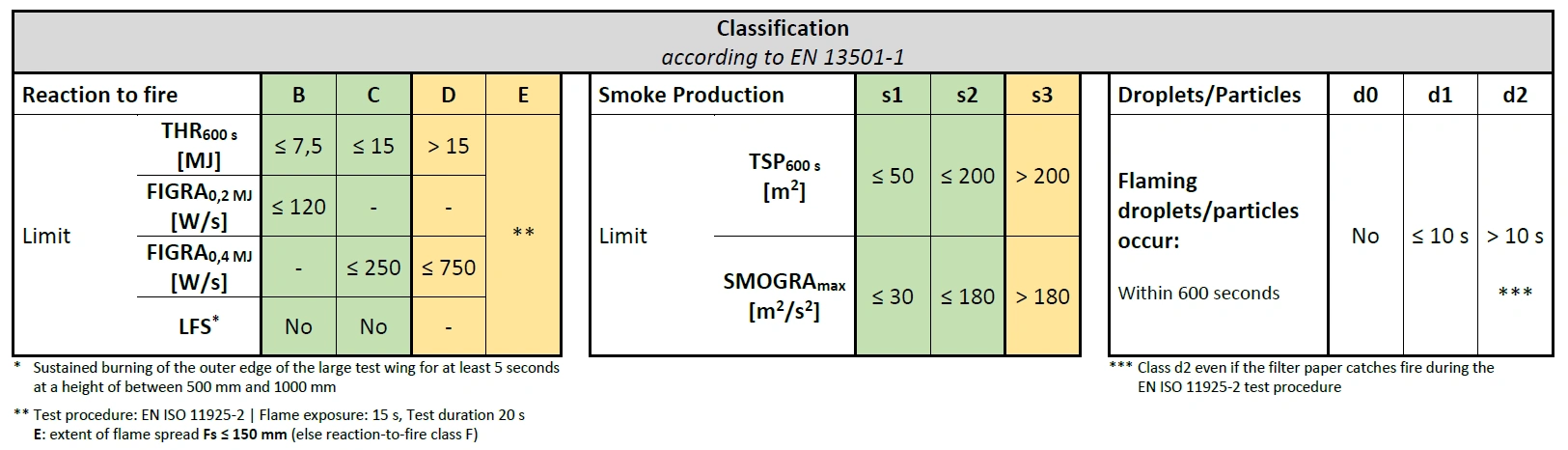 Fire tests on the SBI test device